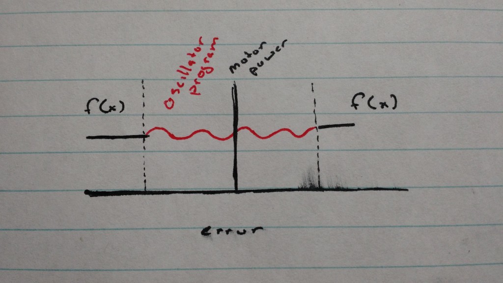 f(x) and oscillator only